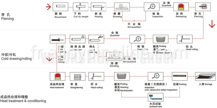 Processing for stainless steel seamless pipe & tube